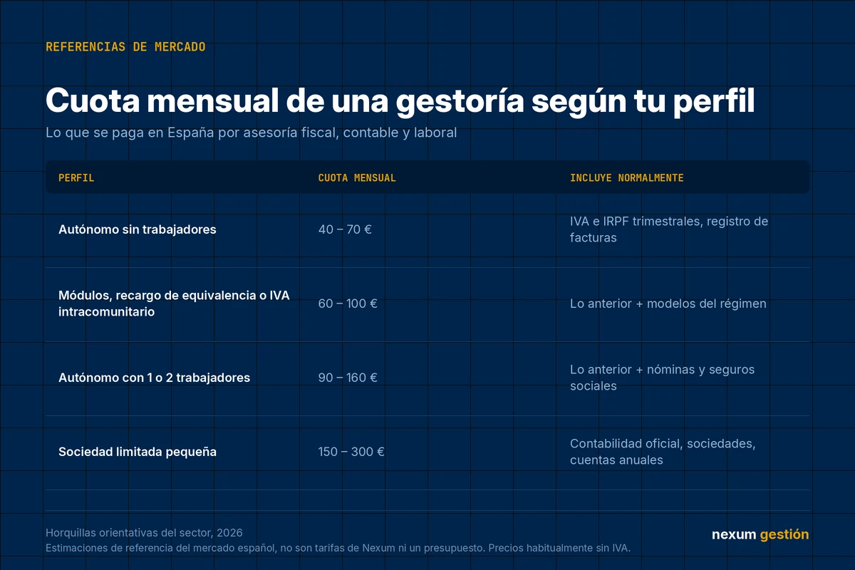 Tabla con las horquillas de precio mensual de una gestoría para autónomos según perfil: sin trabajadores de 40 a 70 euros, con módulos o IVA intracomunitario de 60 a 100, con uno o dos trabajadores de 90 a 160 y sociedad limitada de 150 a 300