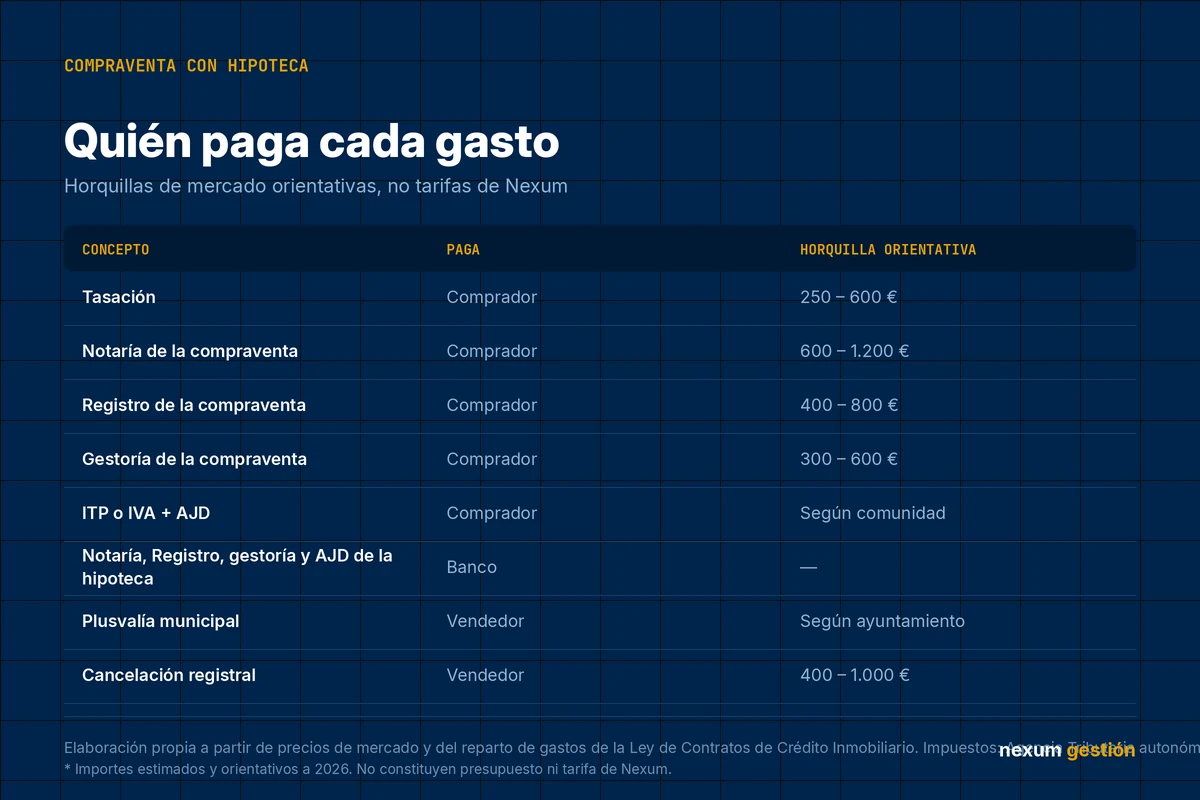 Tabla del reparto de gastos en la compra de una vivienda con hipoteca: qué paga el comprador, qué asume el banco desde la LCCI y qué corresponde al vendedor