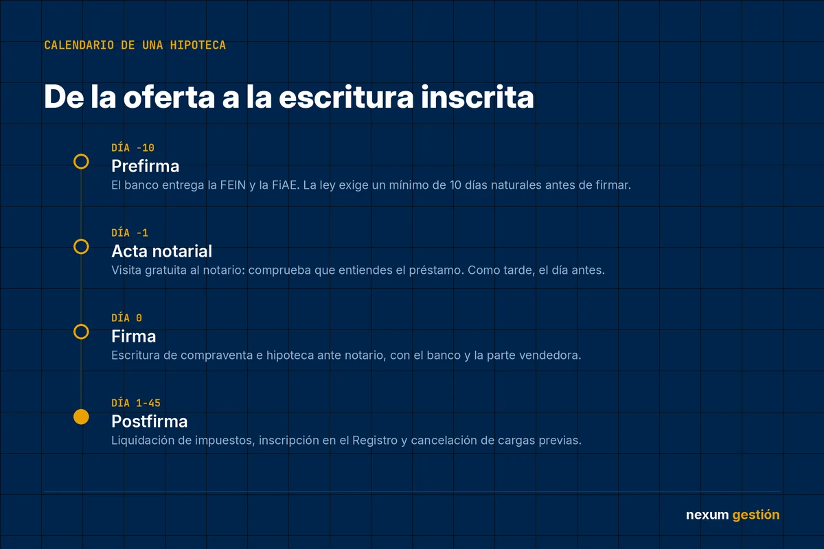 Calendario de una hipoteca: prefirma diez días antes, acta notarial el día anterior, firma y postfirma