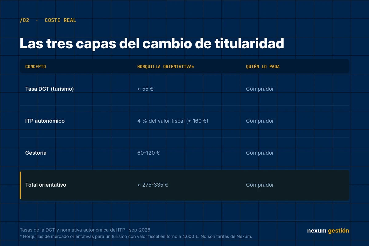 Tabla con las tres capas del coste de un cambio de titularidad: tasa de la DGT, ITP autonómico y gestoría, con el total orientativo