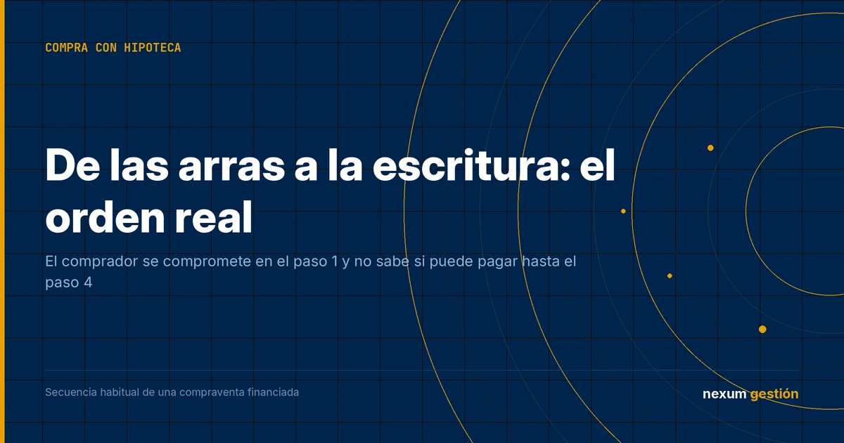 Cronología de una compra con hipoteca desde el contrato de arras hasta la inscripción en el Registro