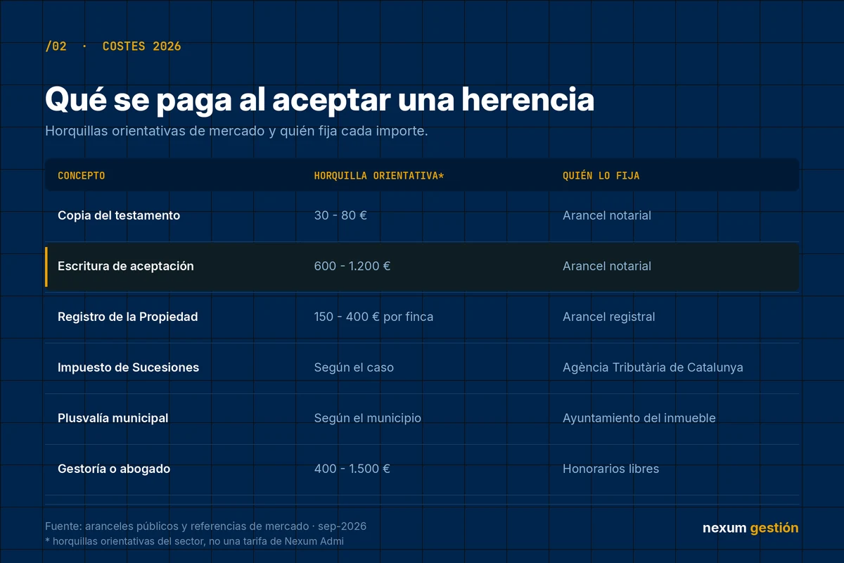 Tabla con lo que cuesta aceptar una herencia en Cataluña en 2026: notaría, Registro, impuestos y gestoría