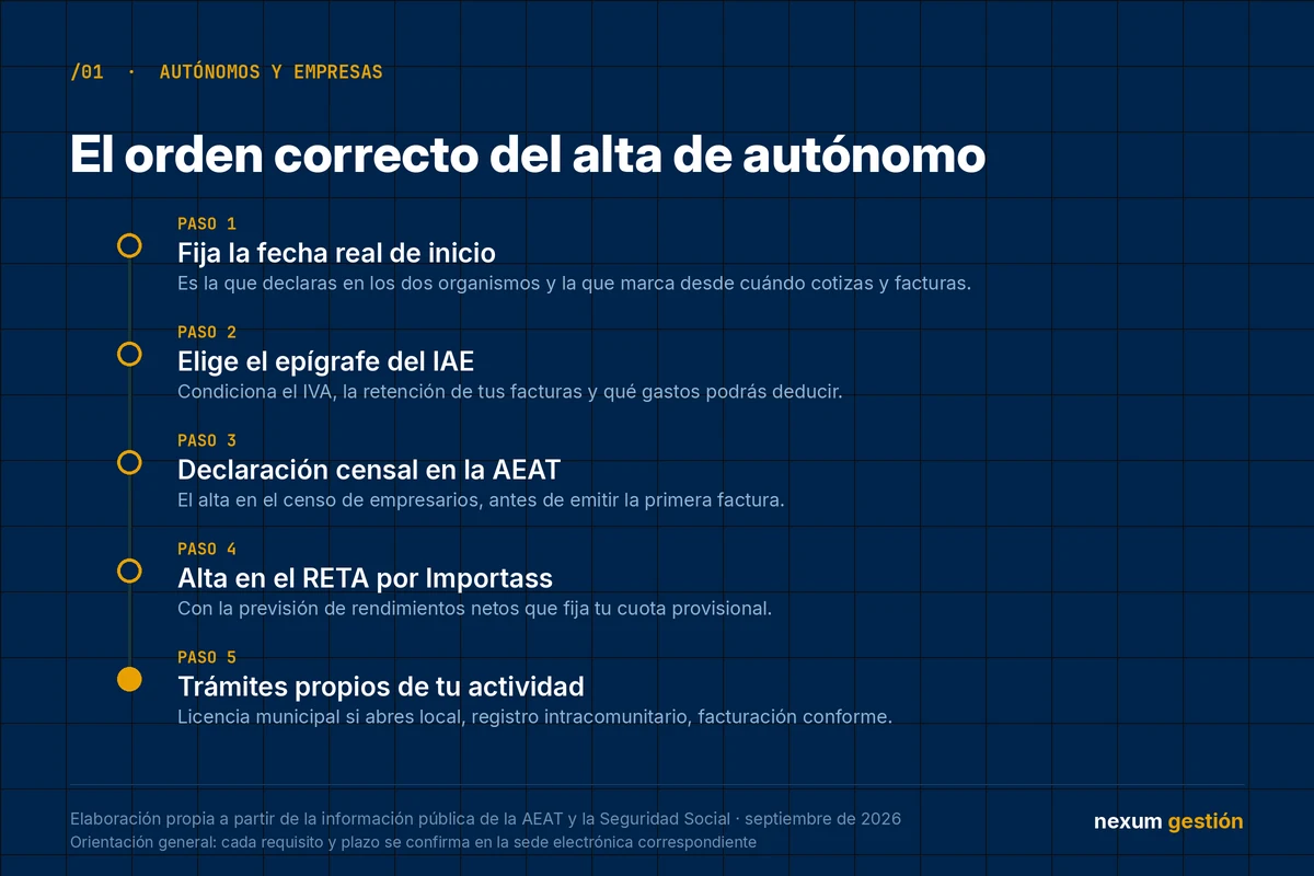 Los cinco pasos del alta de autónomo en orden: fecha de inicio, epígrafe del IAE, declaración censal en la AEAT, alta en el RETA por Importass y trámites propios de la actividad