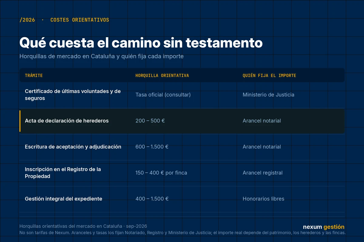 Tabla con las horquillas orientativas de coste de una herencia sin testamento en Cataluña en 2026