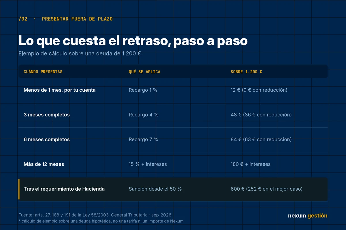 Tabla del coste de presentar tarde los modelos trimestrales del autónomo: recargo del 1 % hasta un mes, 4 % a los tres meses, 7 % a los seis, 15 % más intereses pasado un año y sanción desde el 50 % si Hacienda requiere primero