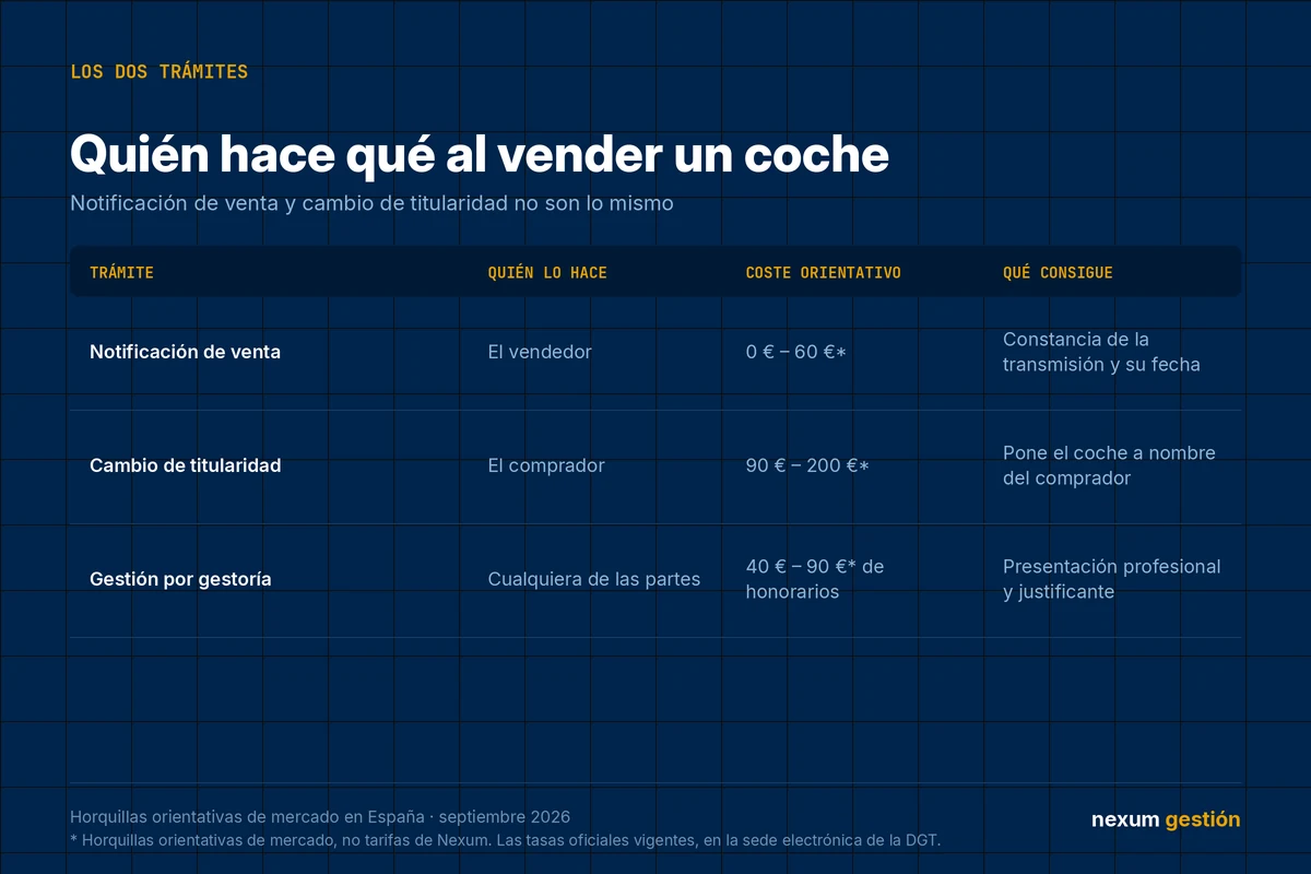 Tabla comparativa entre la notificación de venta que hace el vendedor y el cambio de titularidad que hace el comprador, con costes orientativos