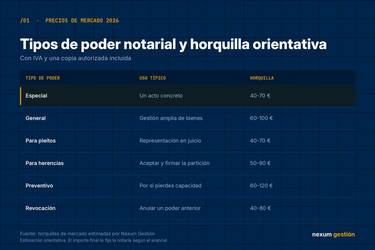 Tabla con los tipos de poder notarial, su uso típico y la horquilla de precio orientativa en 2026
