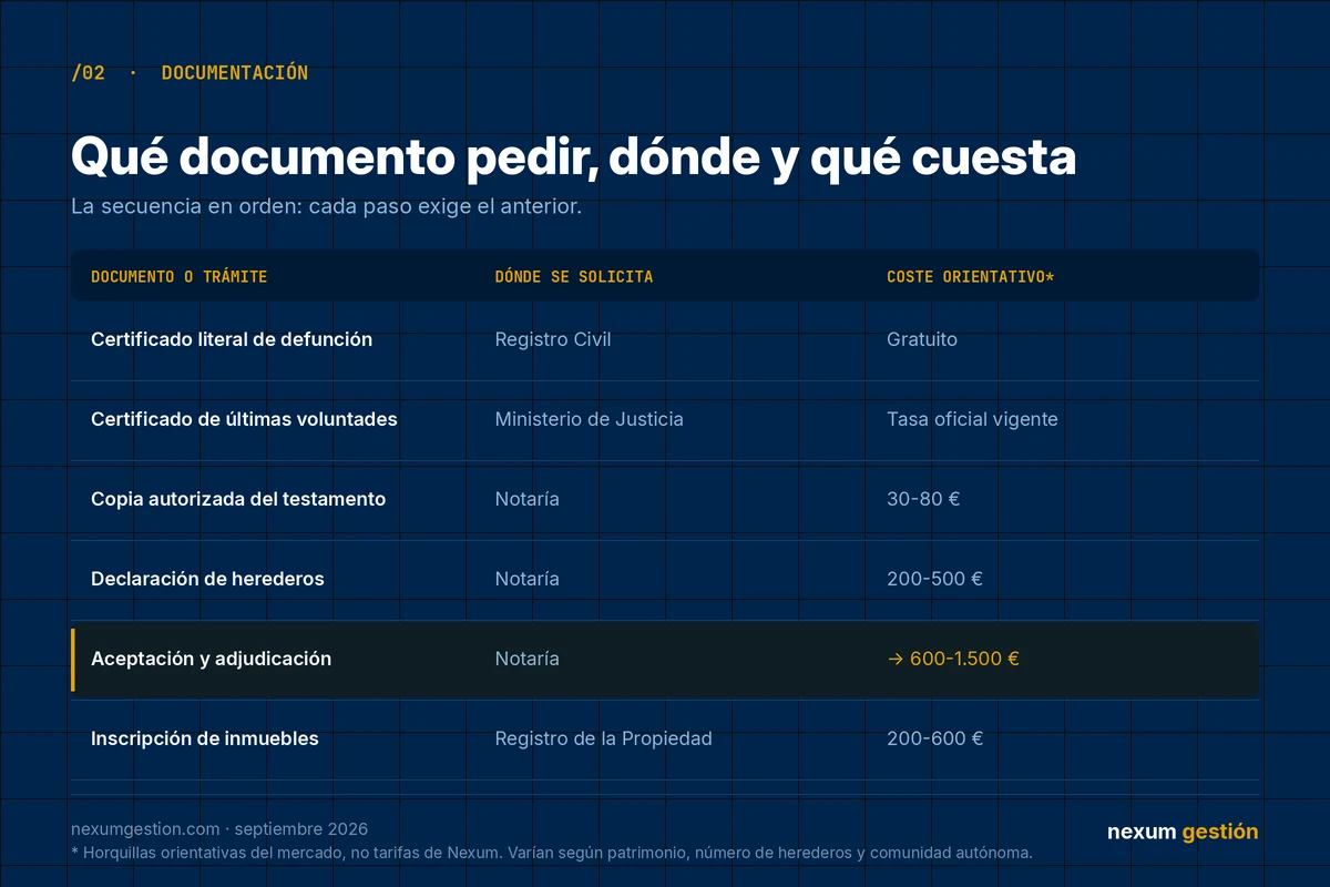 Tabla con los documentos de una herencia, el organismo que los emite y su coste orientativo de mercado