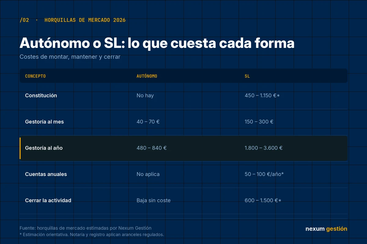 Tabla comparativa de costes de autónomo o sociedad limitada: constitución, gestoría, cuentas anuales y cierre