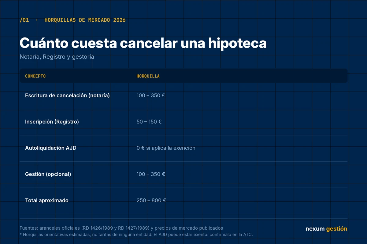 Tabla con las horquillas de mercado para cancelar una hipoteca en 2026: notaría, Registro, AJD y gestoría