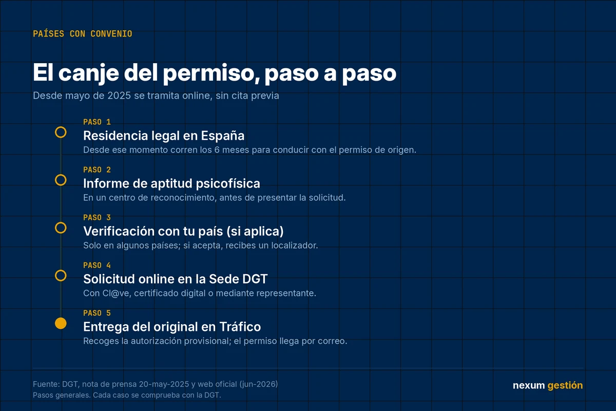Pasos para canjear el carnet de conducir extranjero en España: residencia, informe médico, verificación, solicitud online y entrega del original
