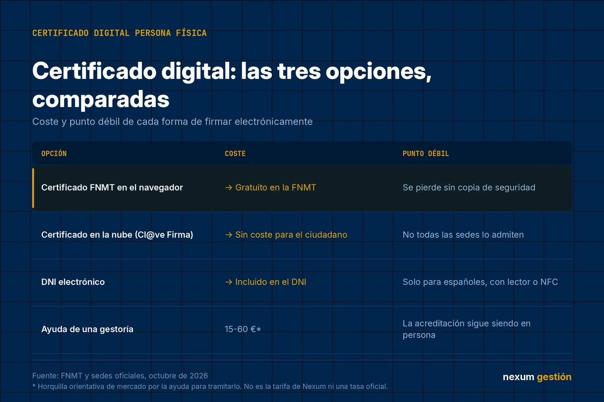 Tabla comparativa del certificado digital de persona física: certificado en el navegador, en la nube y DNI electrónico, con coste y punto débil