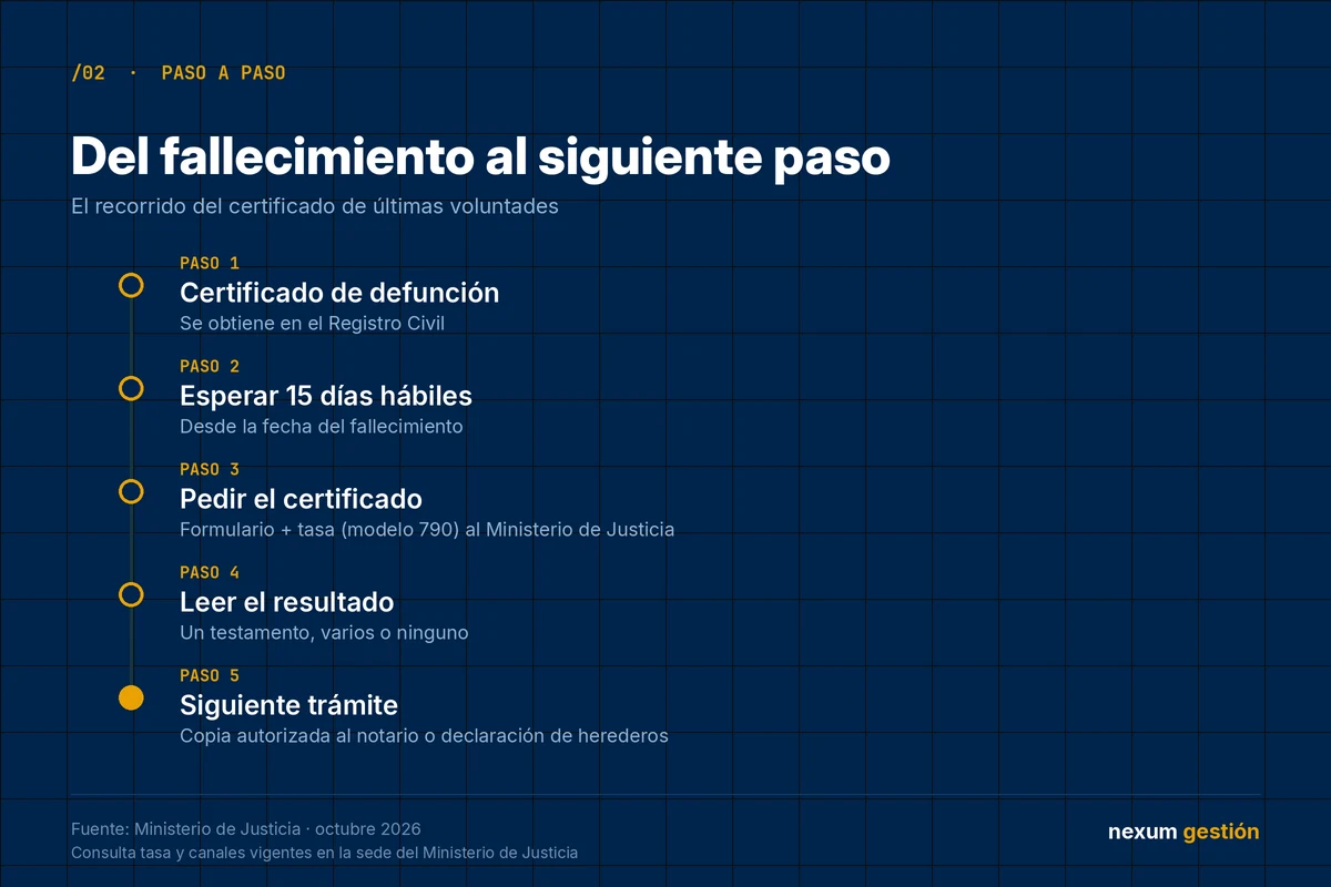 Pasos del certificado de últimas voluntades: certificado de defunción, esperar 15 días hábiles, solicitud, resultado y siguiente trámite