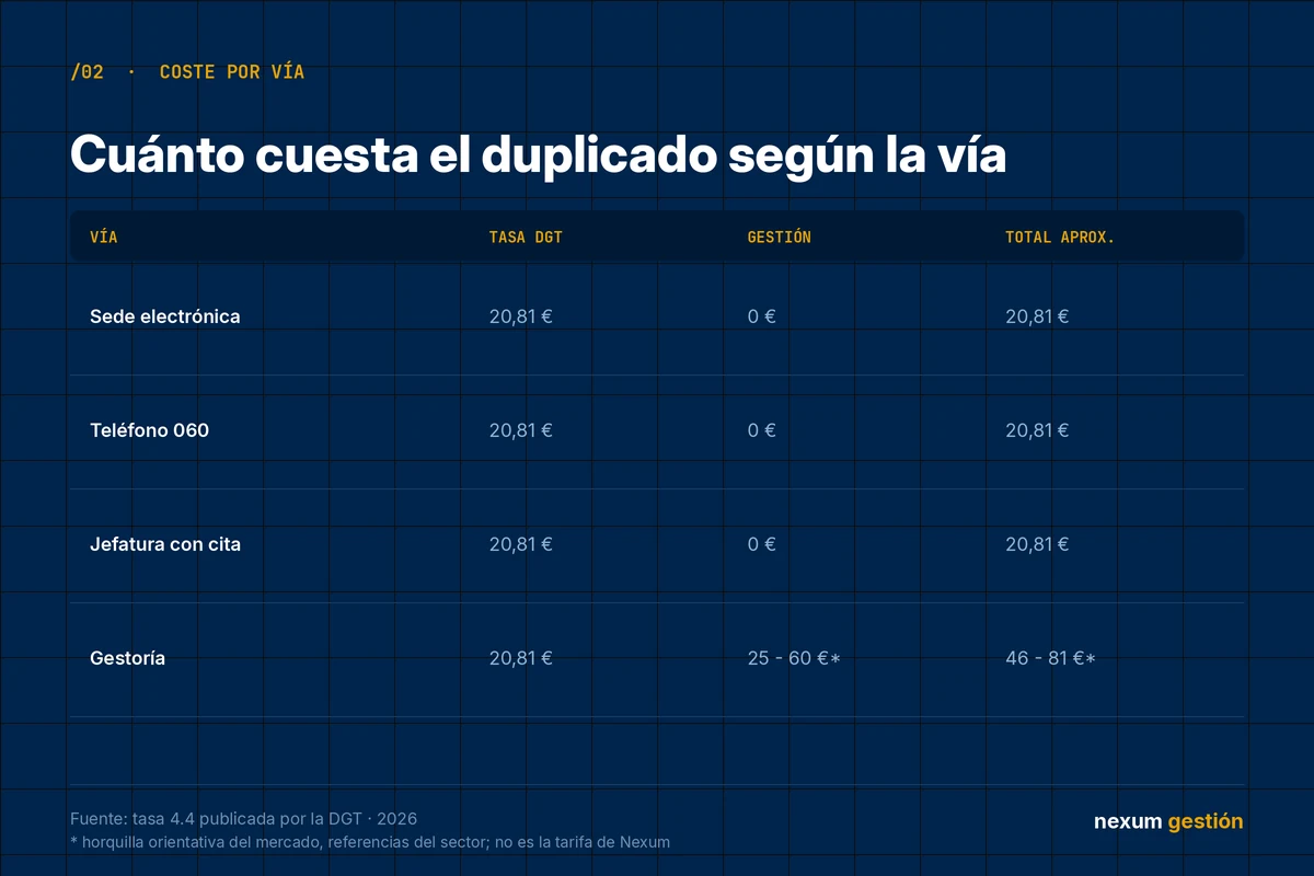 Tabla del coste del duplicado del carnet de conducir por vía: sede electrónica, 060, Jefatura y gestoría