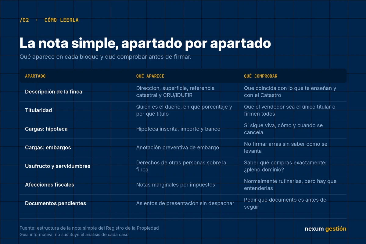Tabla para leer una nota simple: descripción, titularidad, hipotecas, embargos, usufructo, afecciones fiscales y documentos pendientes