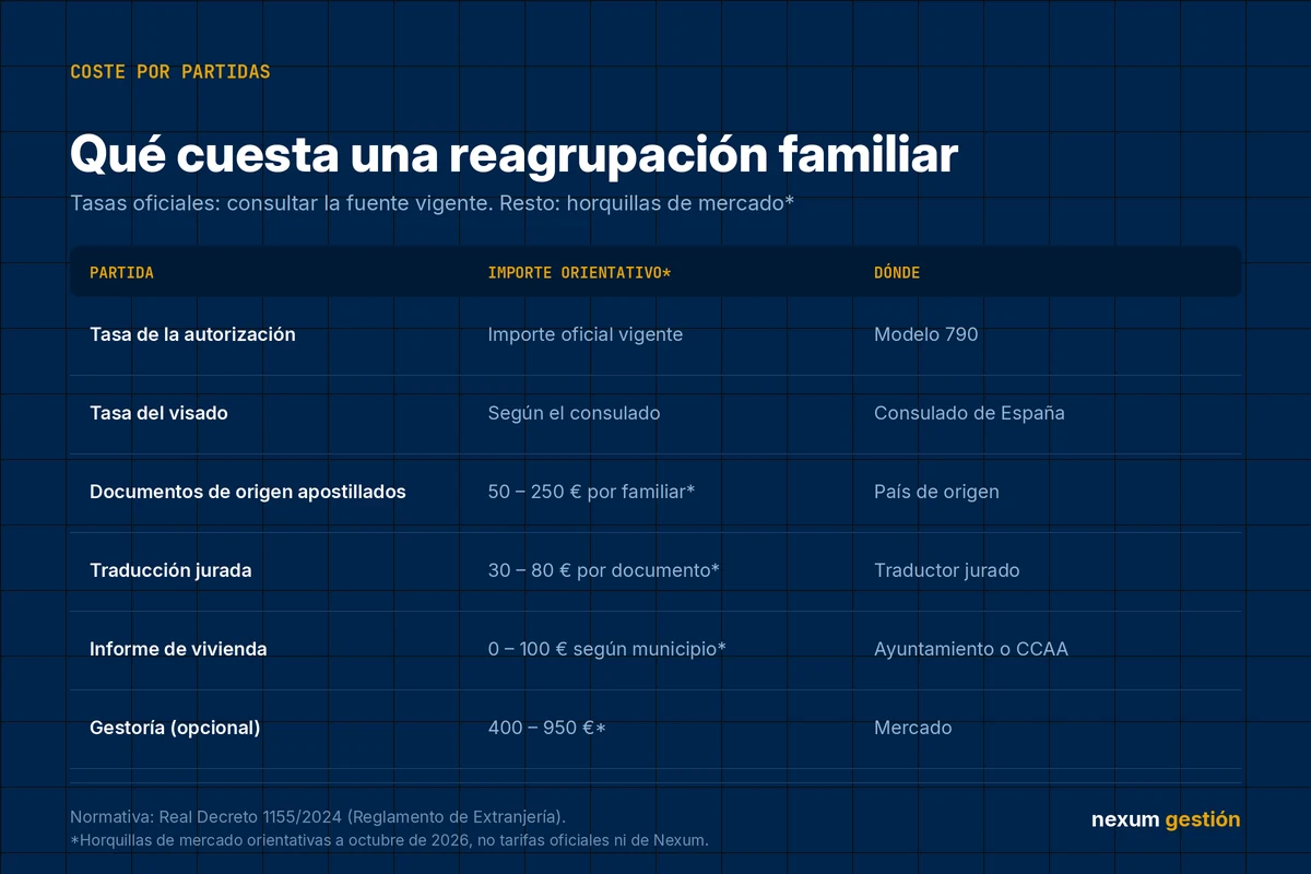 Tabla de costes de la reagrupación familiar en España por partidas: tasas oficiales, documentos, traducción, informe de vivienda y gestoría