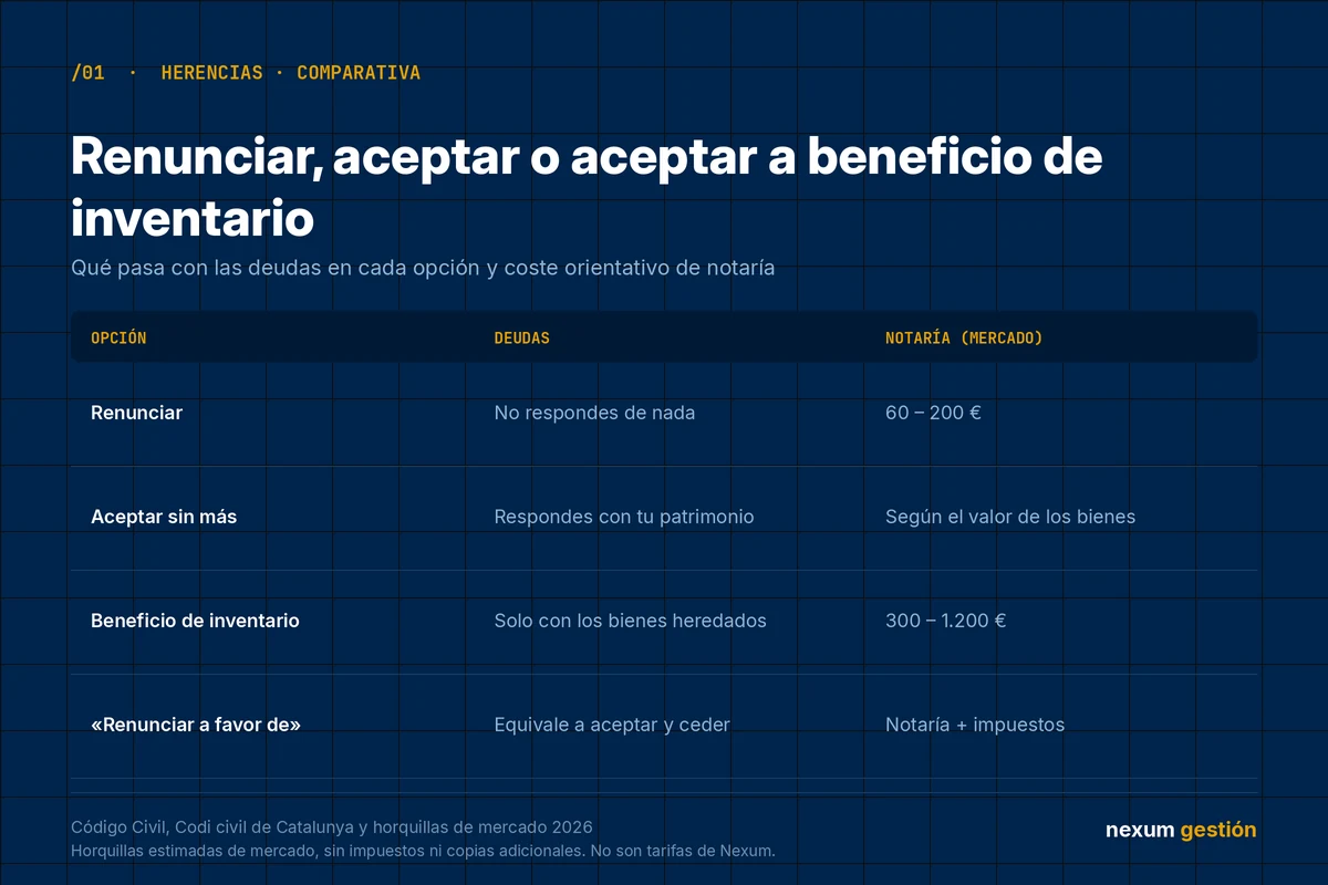 Tabla comparativa entre renunciar a una herencia, aceptarla sin más y aceptarla a beneficio de inventario, con el efecto sobre las deudas y el coste orientativo de notaría